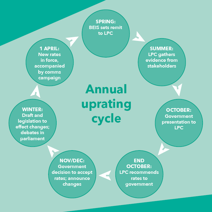 lpc cycle